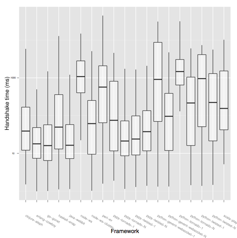 EC2 handshake times box plot