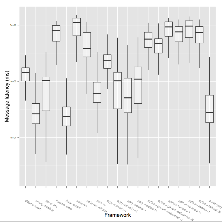 EC2 latency times box plot
