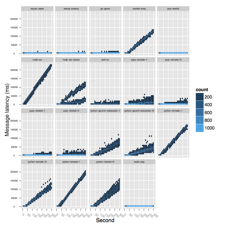EC2 latency times