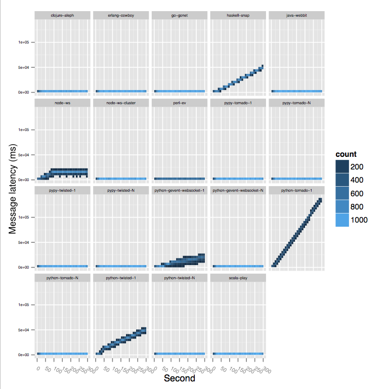 Local latency times